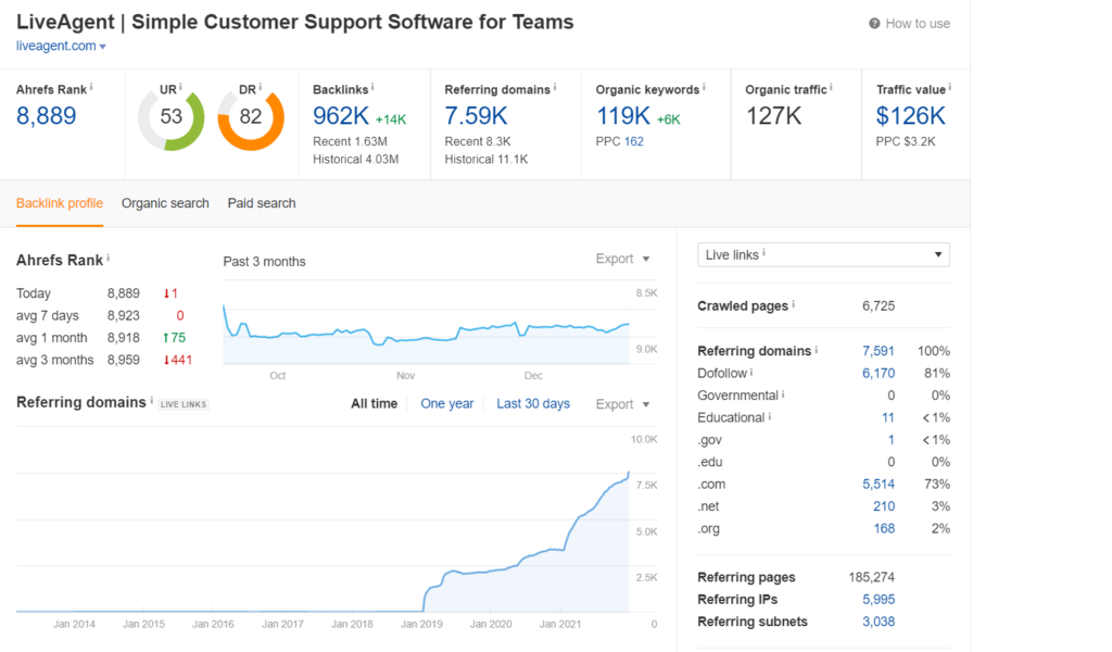 Sekošanas reitingam ar Ahrefs palīdzību piemērs
